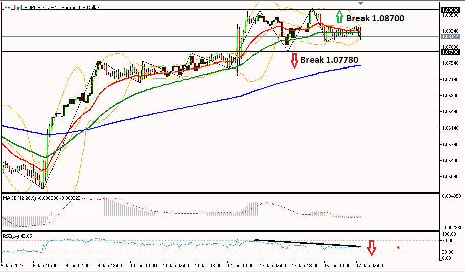 eurusd 17 Januari 2023